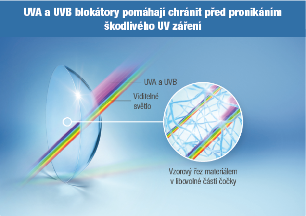Kontaktní čočky 1-DAY ACUVUE® MOIST obsahují UV filtr 2.třídy, který chrání proti škodlivým UV paprskům.