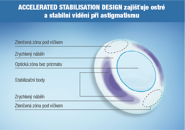 Jasné a stabilní vidění pro astigmatiky díky Accelerated Stabilisation Design (ASD).